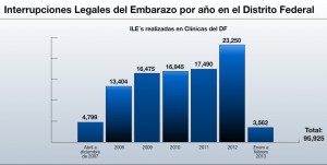 El escenario de los abortos en México desde 2007: con la ley, han aumentado casi un 75% Las estadísticas de la Secretaría de Salud del Distrito Federal muestran que en 2008 se produjeron 13.404 interrupciones del embarazo y en 2012 fueron 23.250. Se desvanecen los argumentos abortistas de que en 2006 había entre medio millón y un millón de abortos ilegales